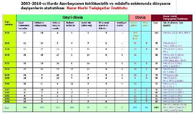 Azərbaycan 14 ildə 1044 hərbçisini itirib